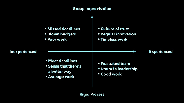 Charting rigid process and team experience